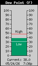 Weather/WeatherLink/Images/DewPoint.gif