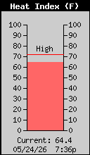 Weather/WeatherLink/Images/HeatIndex.gif