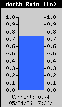 Weather/WeatherLink/Images/MonthlyRain.gif