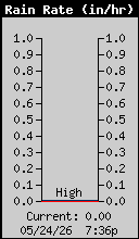 Weather/WeatherLink/Images/RainRate.gif