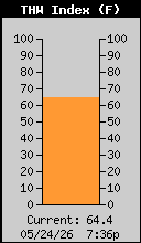 Weather/WeatherLink/Images/THW.gif