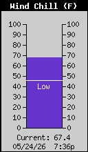 Weather/WeatherLink/Images/WindChill.gif