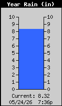 Weather/WeatherLink/Images/YearlyRain.gif